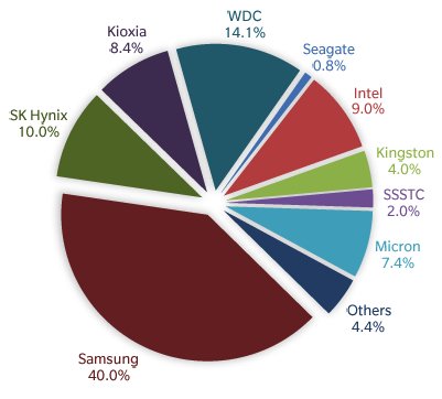 Отгрузка клиентских SSD в прошлом квартале сократилась - 2 Отгрузка клиентских SSD в прошлом квартале сократилась