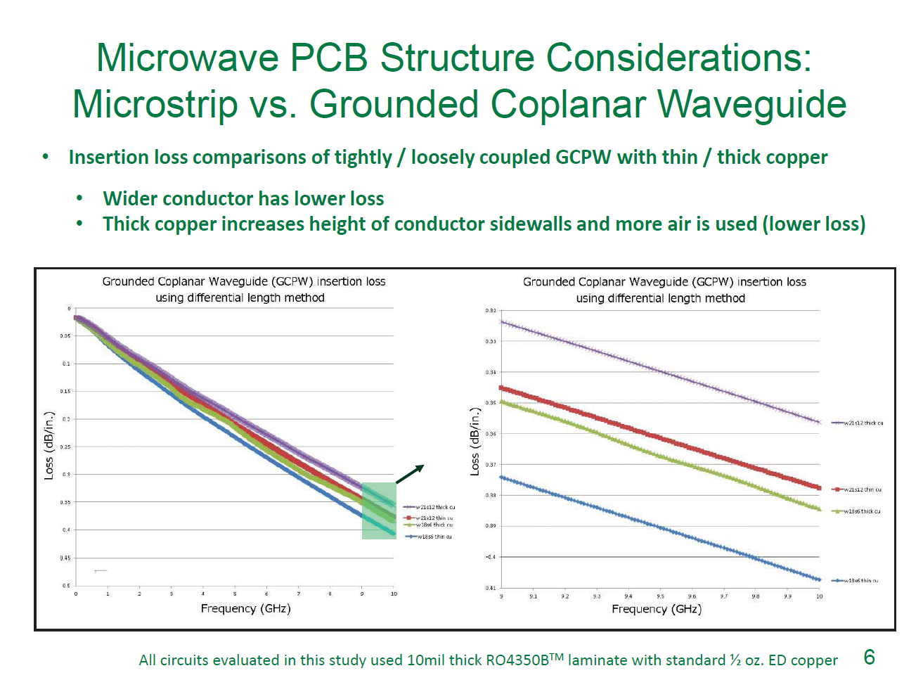 Сравнение величины погонных потерь (от частоты) сильно-/слабо связанных линий с толстой и тонкой медью на материале 4350. Слева Частоты от 0 до 10  ГГц, справа увеличенная часть от 9 до 10 ГГц.цвета графиков, как на слайде 5