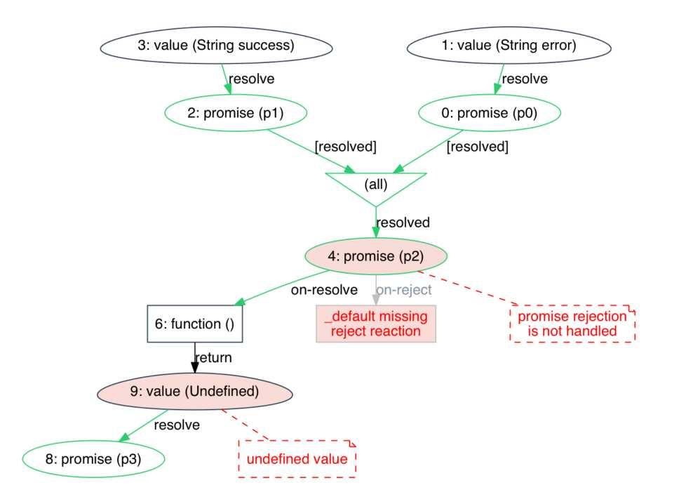 Поиск проблемных промисов в JavaScript - 2