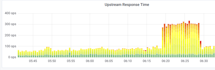 Время ответа сервера при 300+ OPS (operations per second)