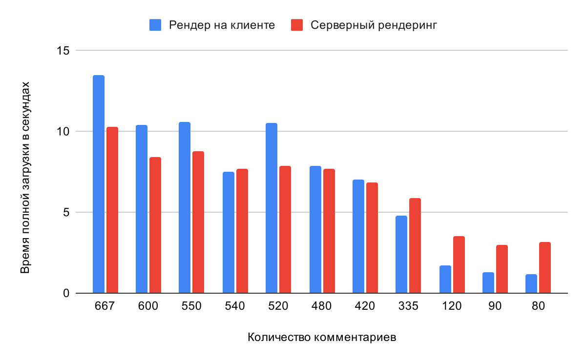 Как мы ускоряли комментарии Хабра - 3