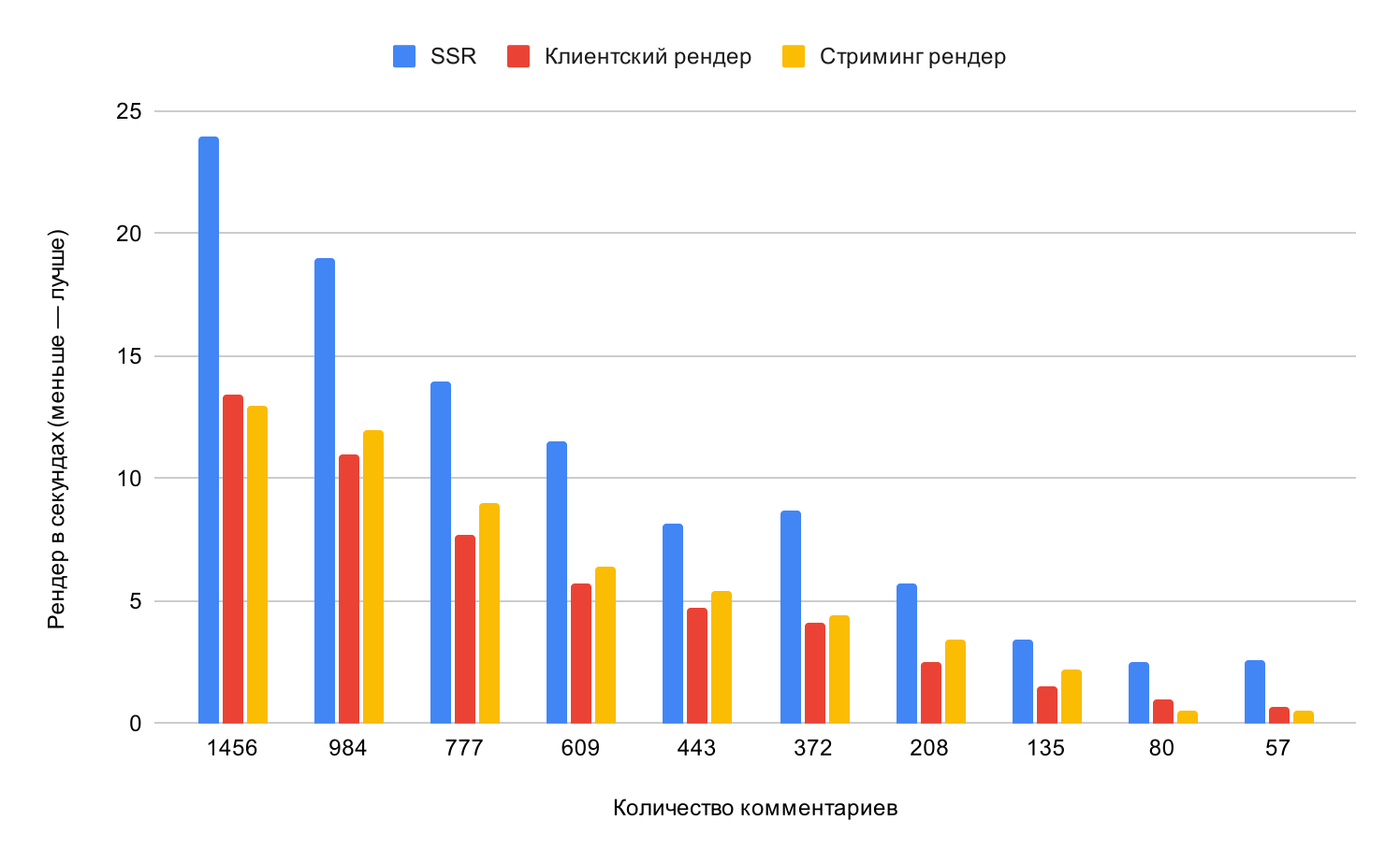 Как мы ускоряли комментарии Хабра - 6