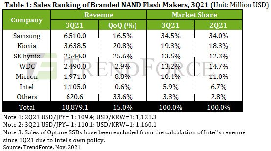 Квартальная выручка производителей флеш-памяти NAND достигла рекордной отметки 18,9 млрд долларов