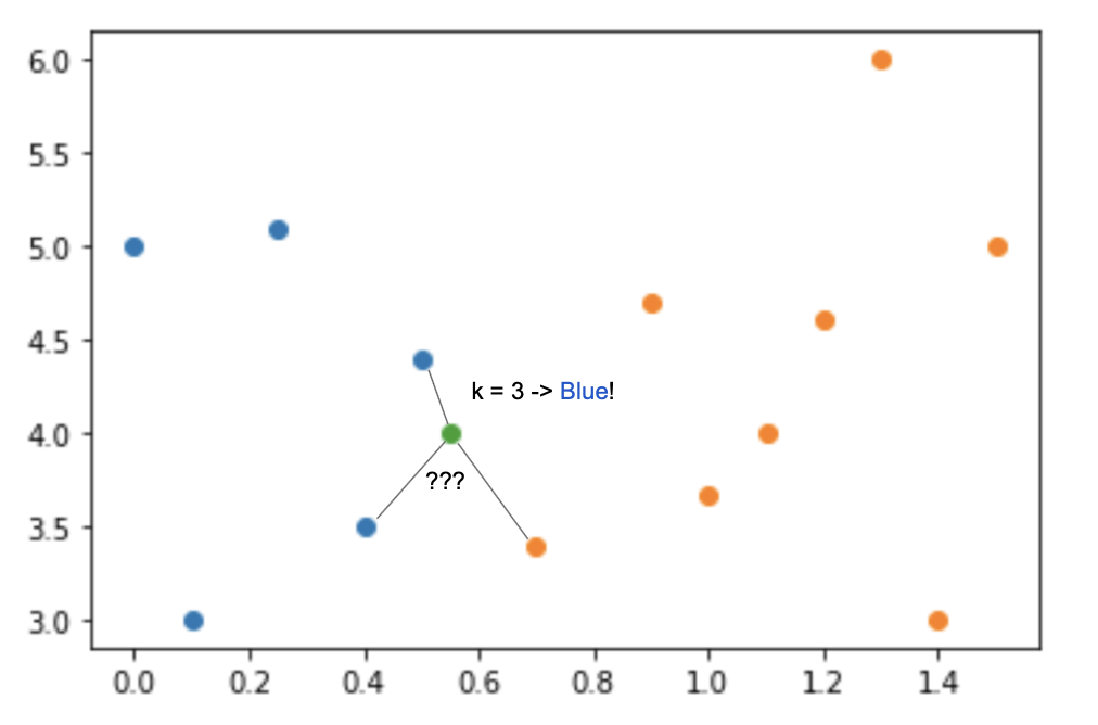 Иллюстрация классификации объекта (зеленая точка) алгоритмом KNN. Синие точки — объекты одного класса, оранжевые — объекты другого класса. При k=3 зеленая точка будет отнесена к "голубому" классу.