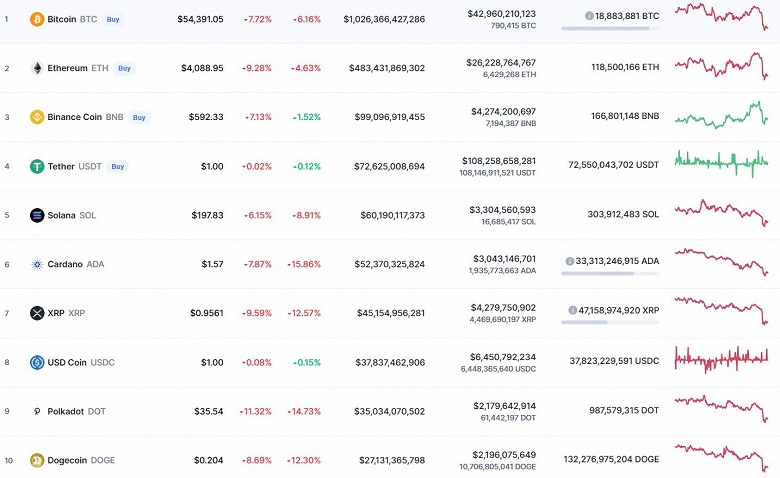 Крипторынок в очередной раз рухнул. Bitcoin за сутки упал почти на 8%, Ethereum – на 9%, Solana – на 6%, а Polkadot – на все 11%