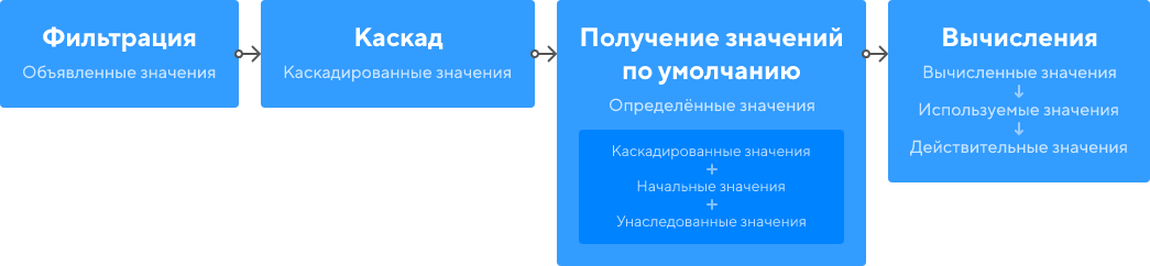 Никто не знает, как работает каскад - 5