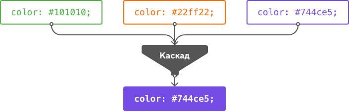 Никто не знает, как работает каскад - 7