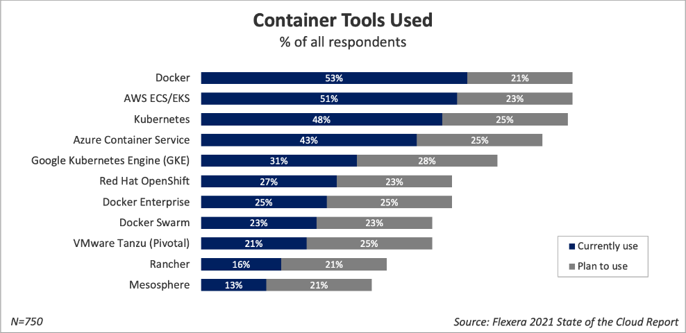 Тренды Kubernetes и контейнеризации в 2021 году. Что общего в исследованиях Datadog, Red Hat, CNCF и других - 2