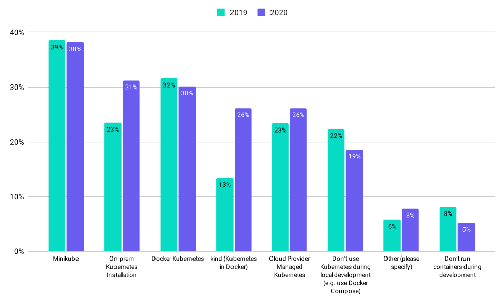 Варианты использования Kubernetes в Cloud Native Survey 2020