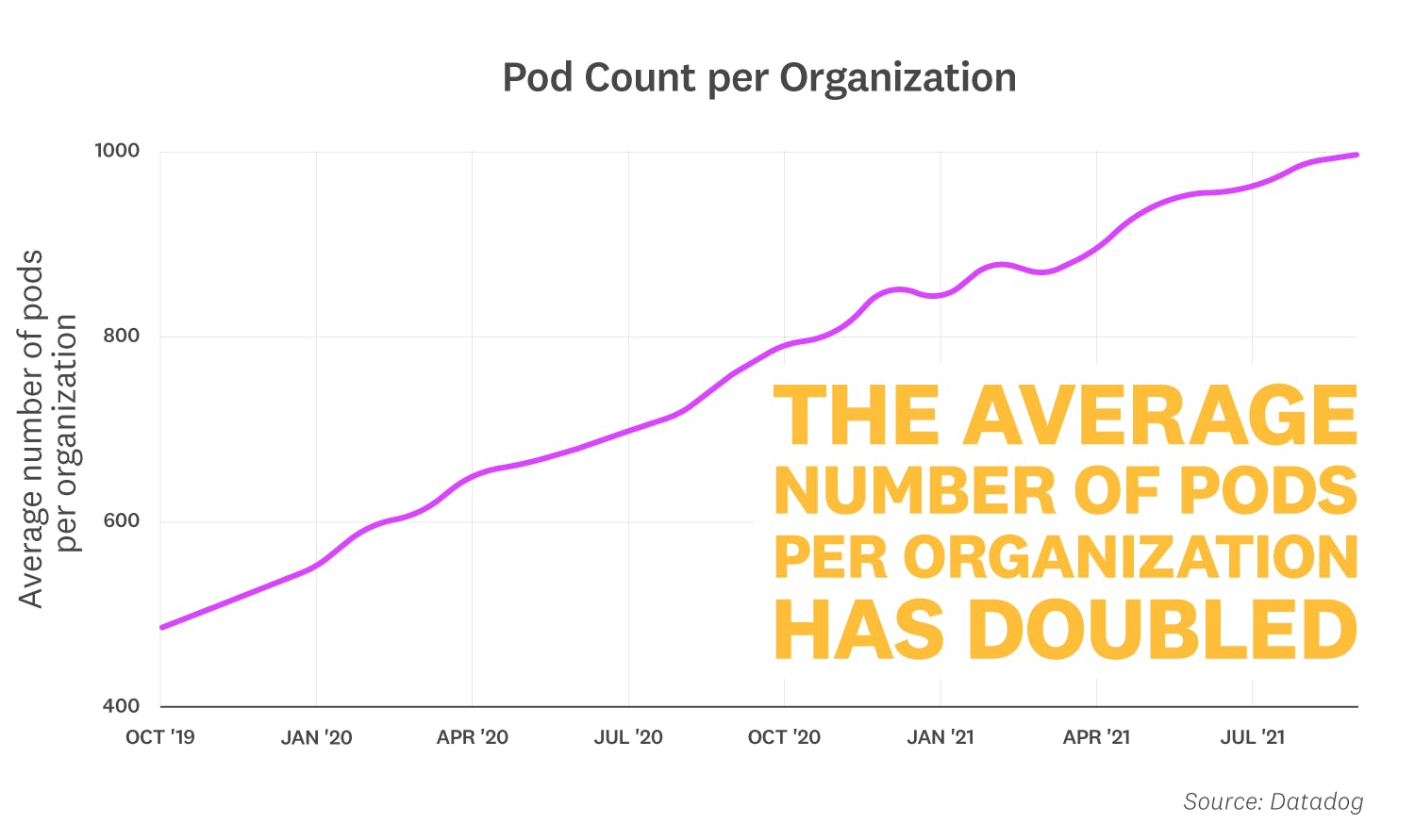 Рост количества Pod’ов в Datadog Container Report 2021