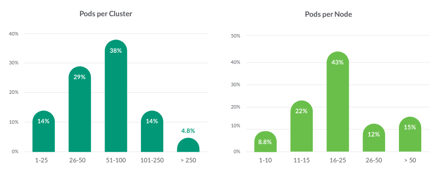 Статистика по количеству Pod’ов в Sysdig 2021 Container Security and Usage Report