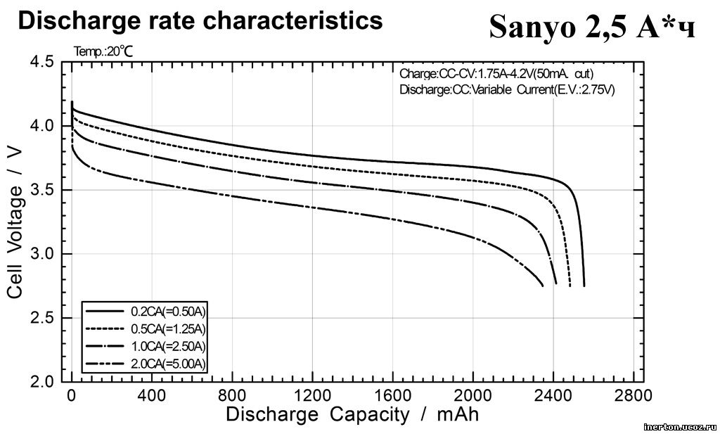 Типичные разрядные характеристики литий-ионного аккумулятора при различных токах