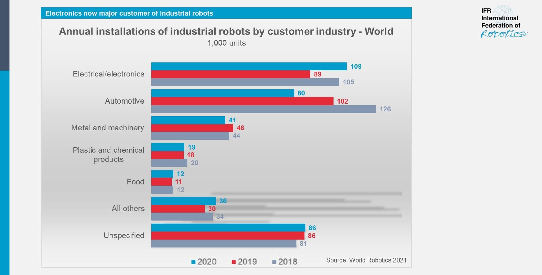 Промышленная роботизация в 2021 году: эксперты предрекают бурный рост - 2