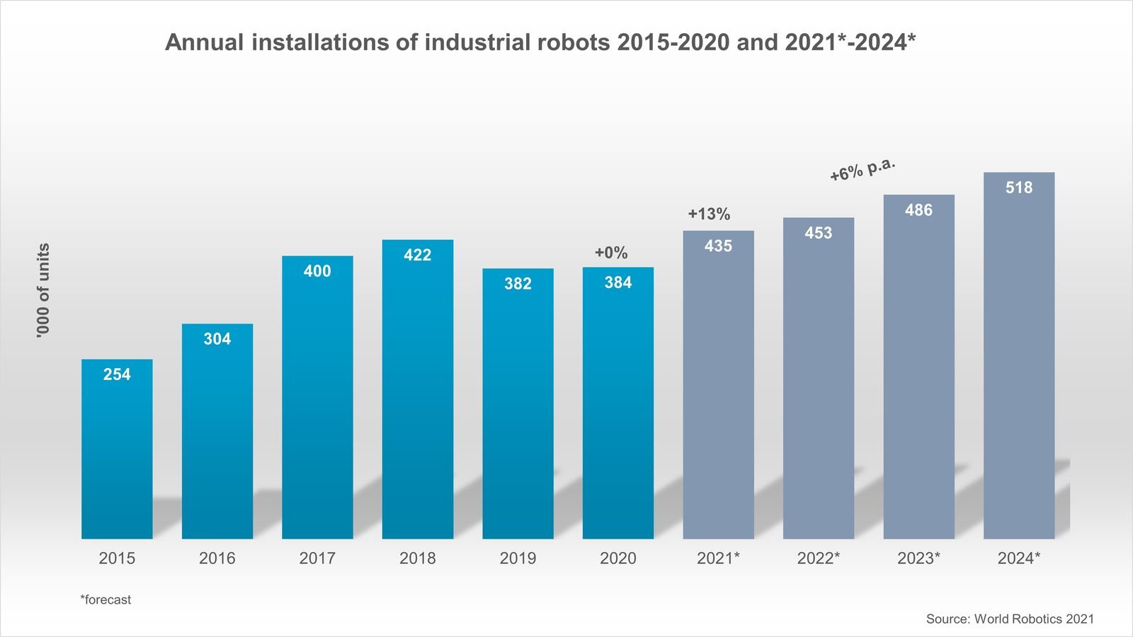 Промышленная роботизация в 2021 году: эксперты предрекают бурный рост - 9