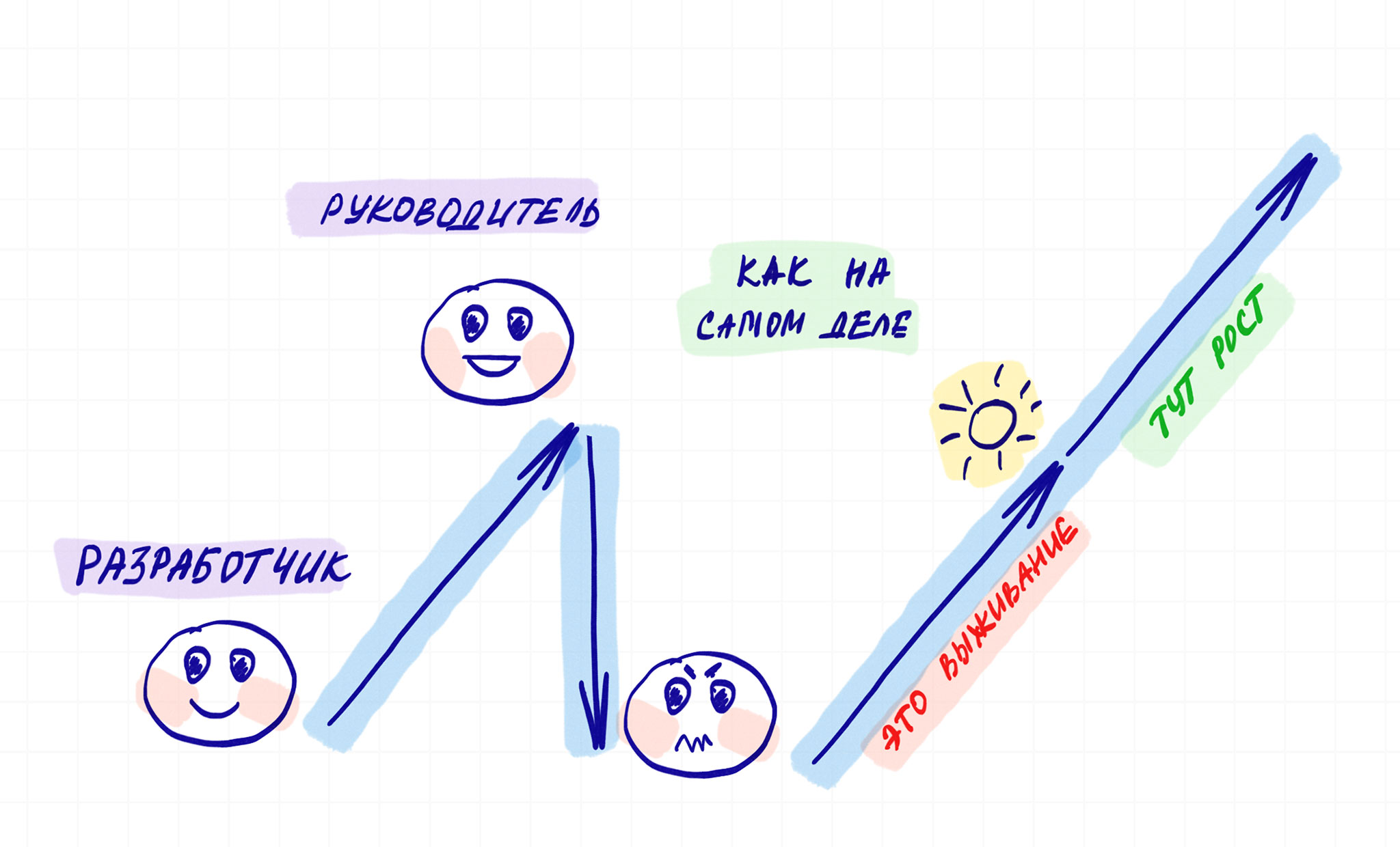 Руководство разработкой: beginner's survival guide - 3