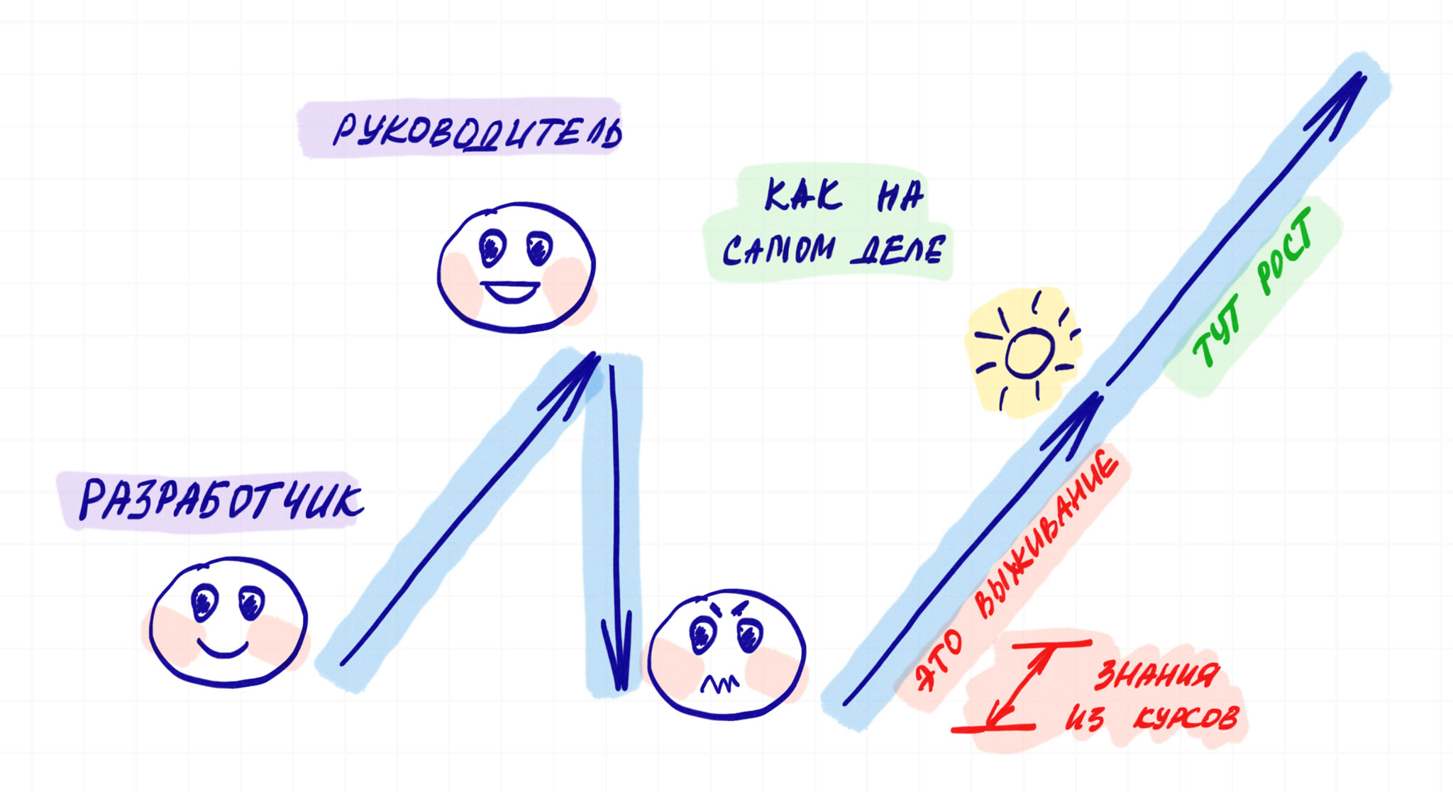 Руководство разработкой: beginner's survival guide - 7