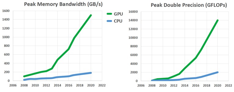 Взято из https://www.nextplatform.com/2019/07/10/a-decade-of-accelerated-computing-augurs-well-for-gpus/