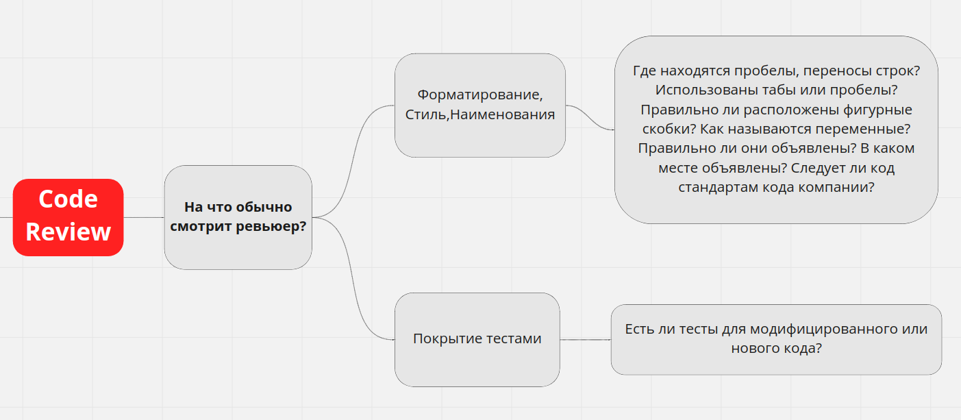 Гигиенический минимум при код ревью