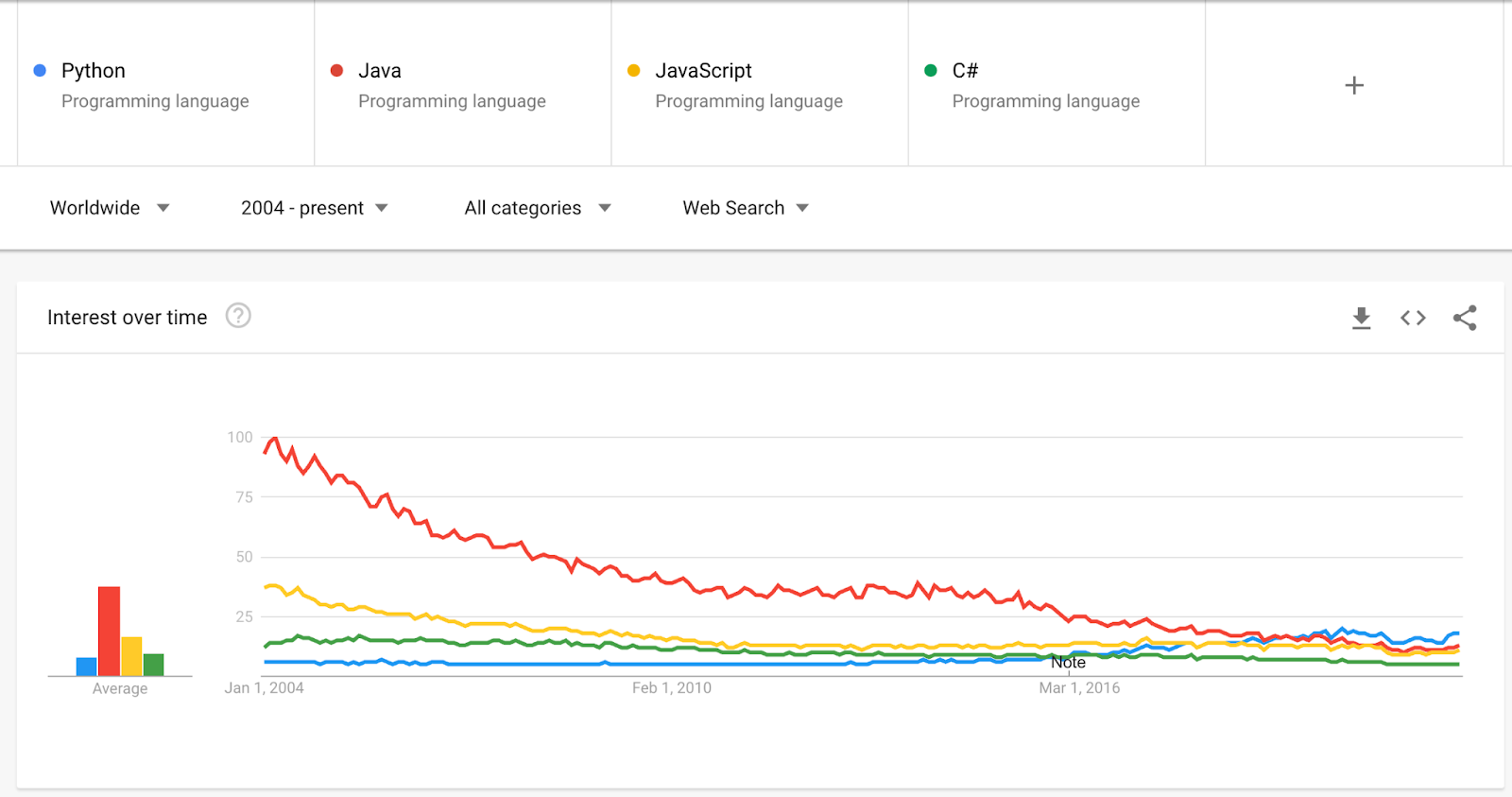 Google-тренды довольно наглядно показывают, что Pythonочень долго рос все эти годы и умудрился своей неспешной змеиной «походкой»обогнать мощных конкурентов