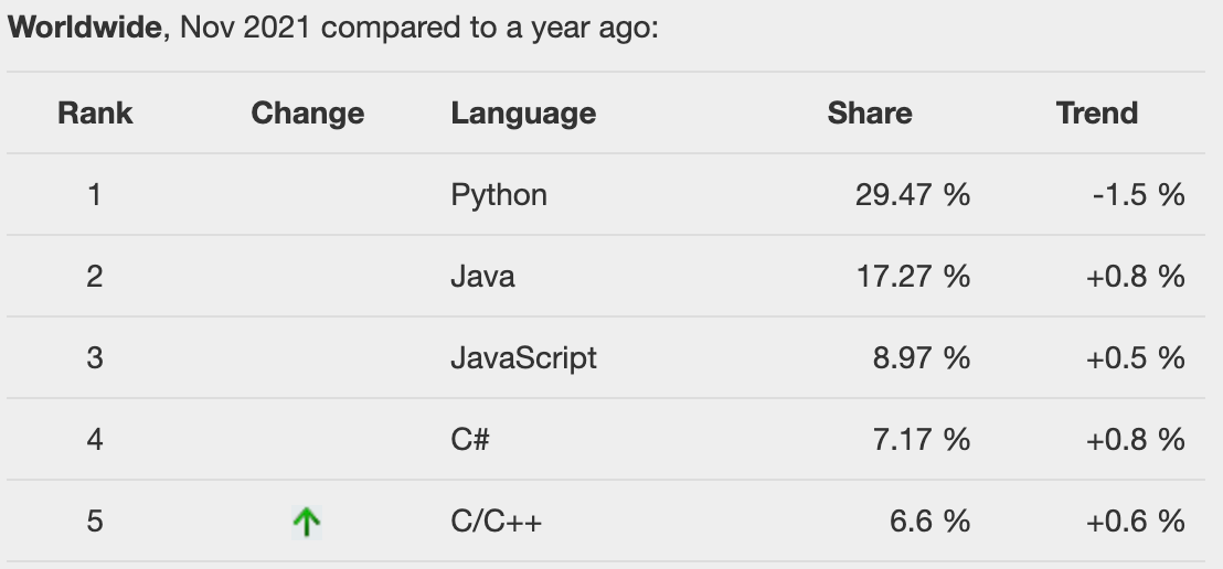 Рейтинг PYPL (некоторые говорят, что он не очень объективен)