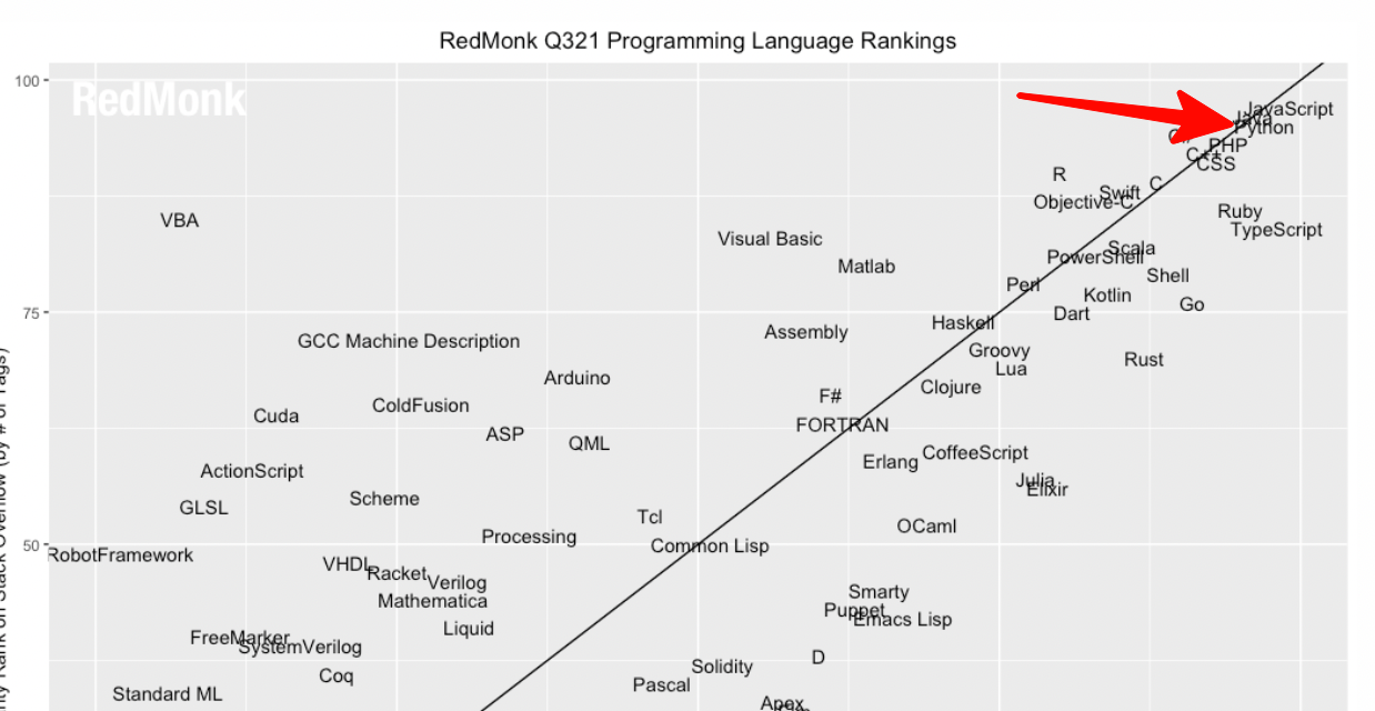 Любимый многими RedMonk. Кто-то считает его довольно объективным