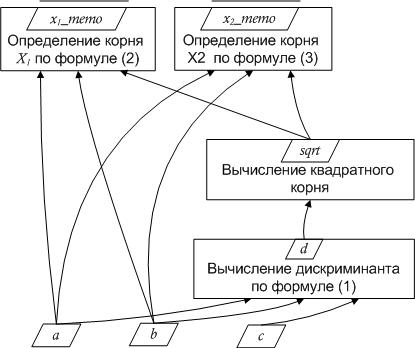 Рис. 2. Дерево решения квадратного уравнения