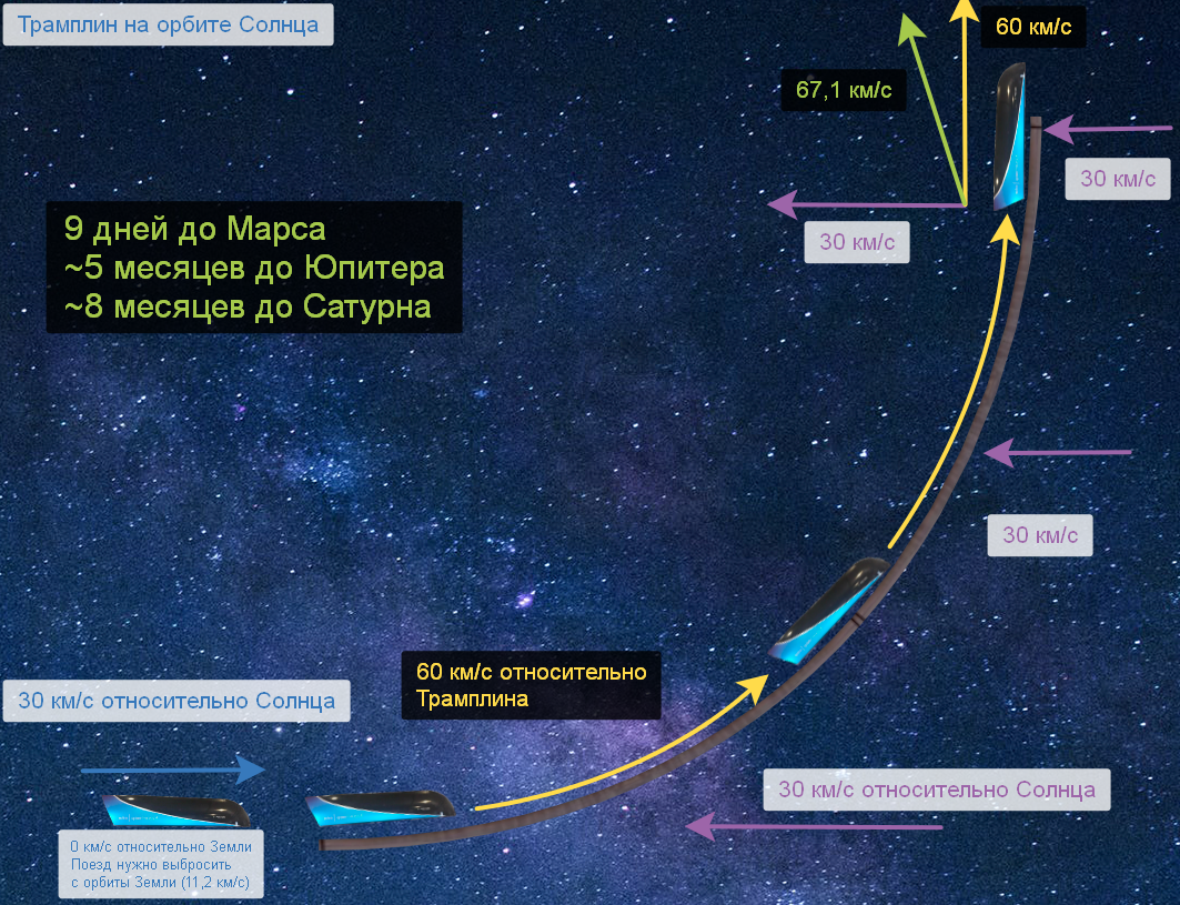 Безракетный запуск в космос: орбитальный магнитный трамплин - 4 Безракетный запуск в космос: орбитальный магнитный трамплин - 4