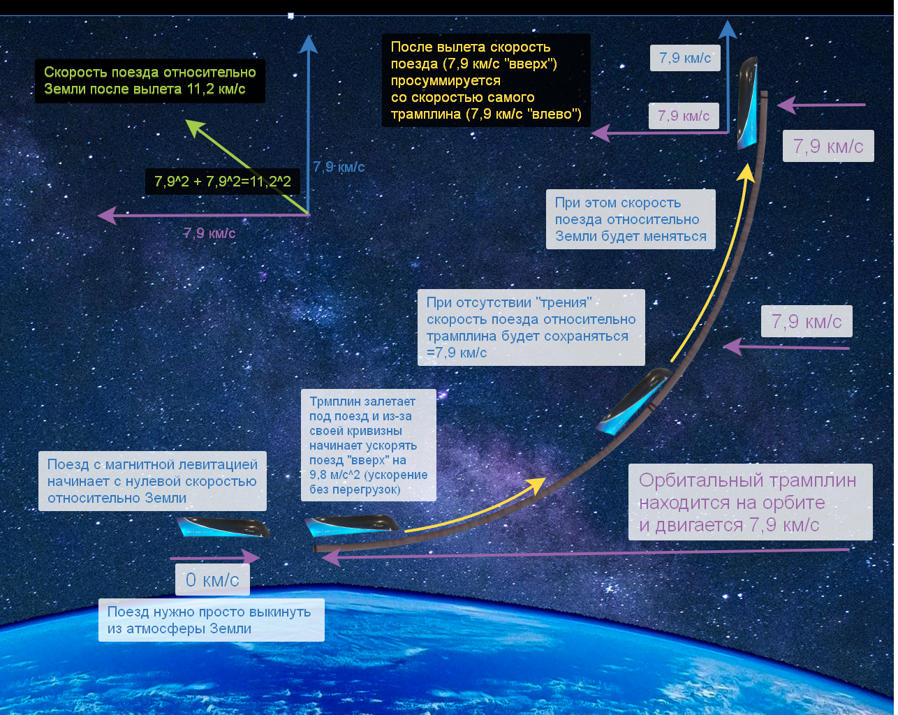 Безракетный запуск в космос: орбитальный магнитный трамплин - 1