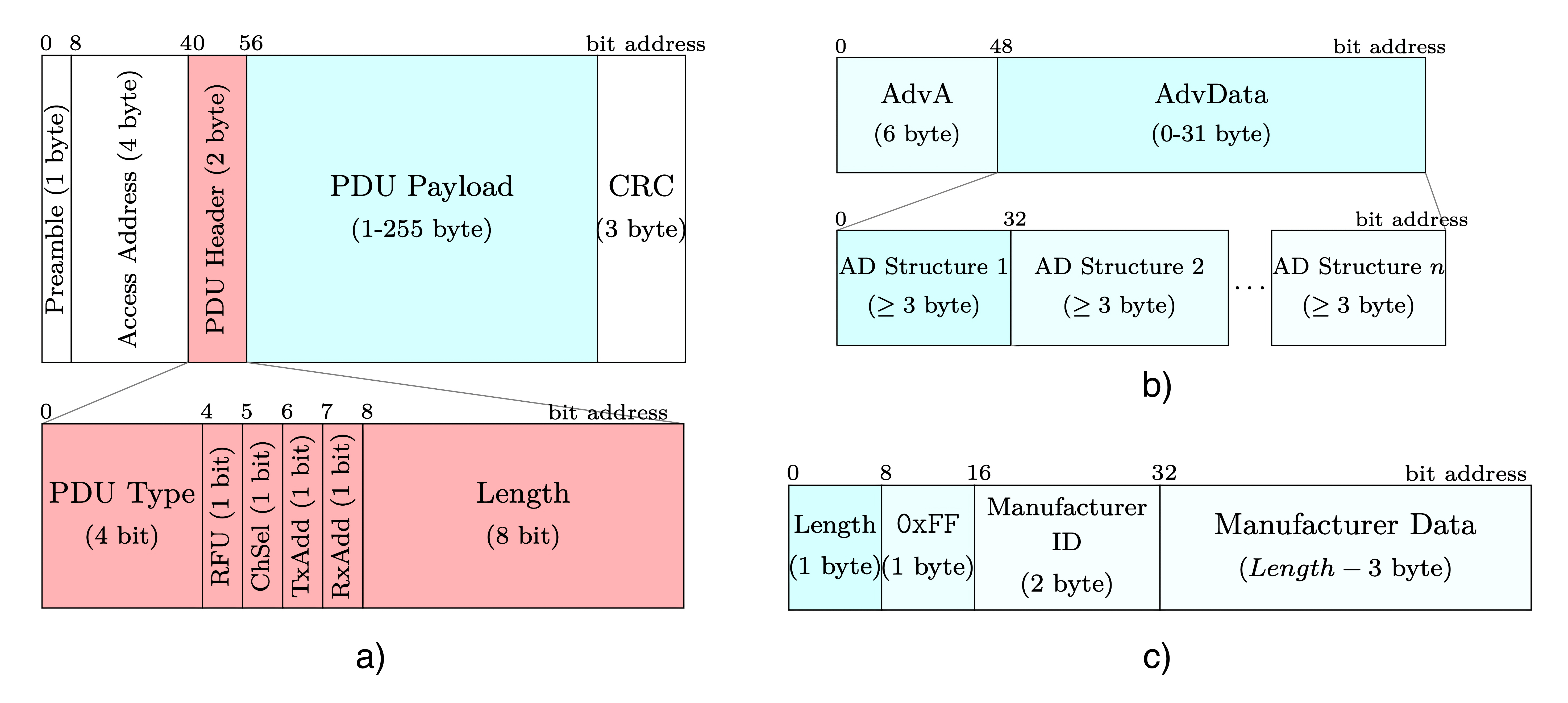  Рис 2. a) Структура рекламного пакета и его заголовка. b) Структура поля полезной нагрузки (PDU Payload). c) Пример содержимого поля AD Structure с информацией производителя устройства.