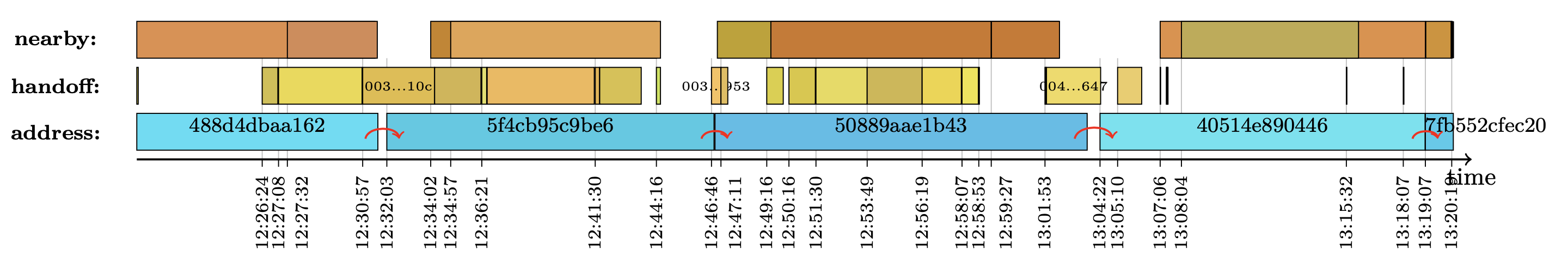 Рис. 3. Пример работы алгоритма для iOS-устройства. Первые три вычисления адреса выполнены с помощью сохранявшегося токена handoff, последний — с помощью токена nearby. Разные цвета отражают различные значения полей.