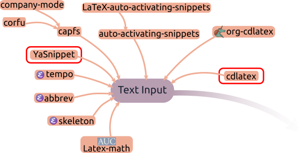 Как я пишу на LaTeX в Emacs быстрее, чем от руки - 3