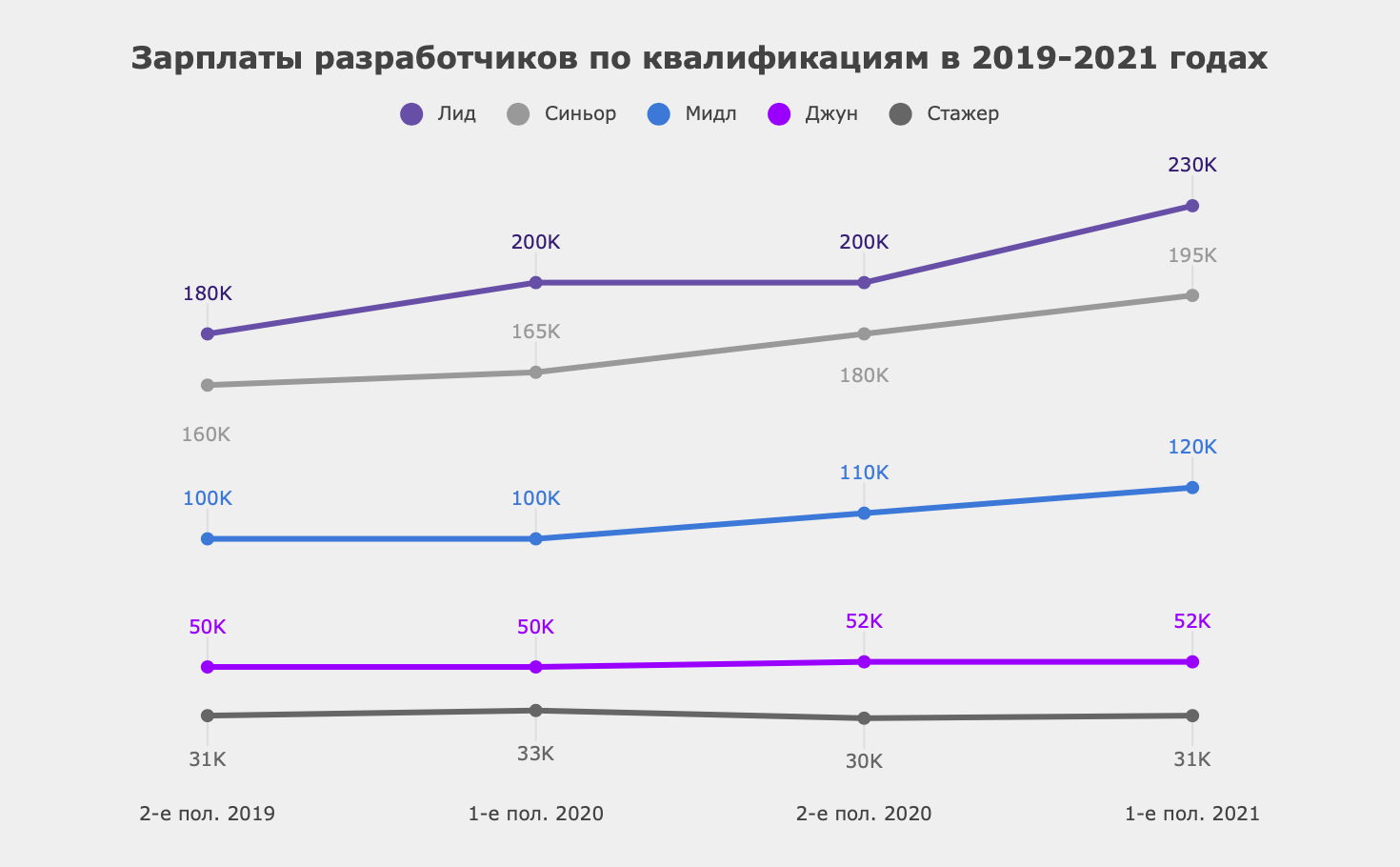 Заработная плата разработчика