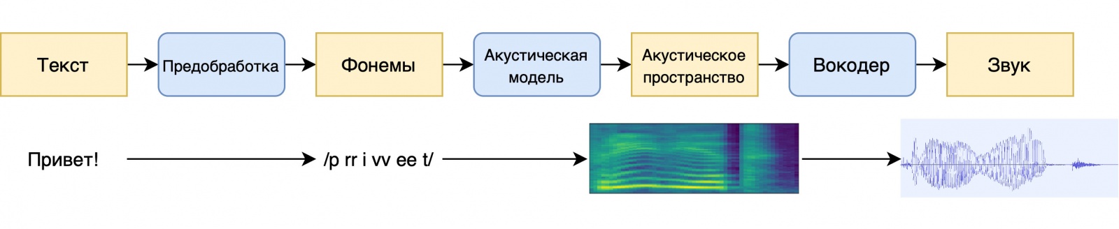 Шёпот и эмоции в Алисе: история развития голосового синтеза Яндекса - 2