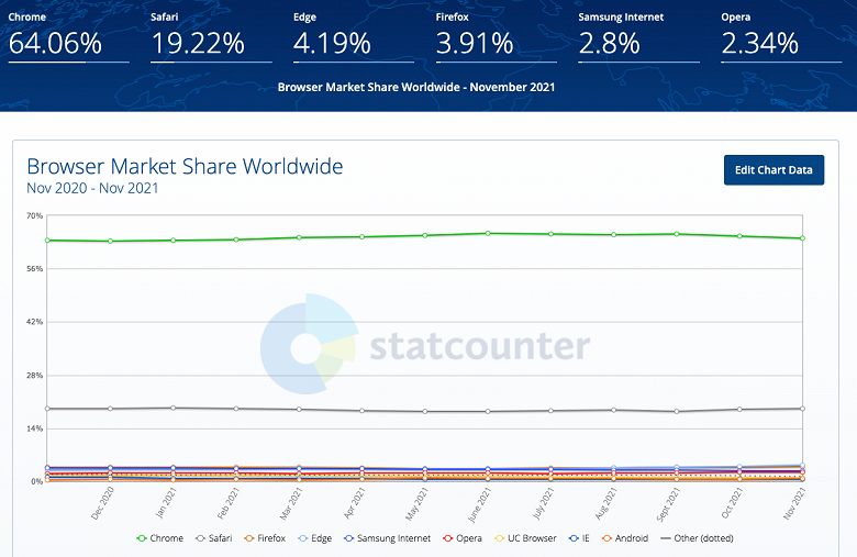 Война браузеров: доминирующий Google Chrome начал терять пользователей, которые переходят на Microsoft Edge - 2 Война браузеров: доминирующий Google Chrome начал терять пользователей, которые переходят на Microsoft Edge