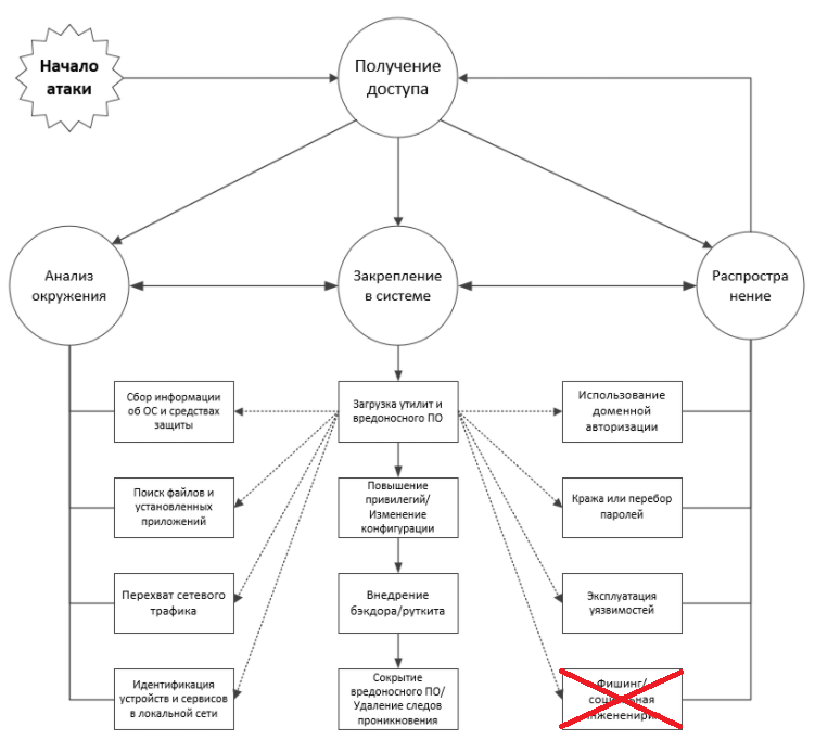 Почему так легко захватить вашу сеть изнутри? - 2 Почему так легко захватить вашу сеть изнутри? - 2