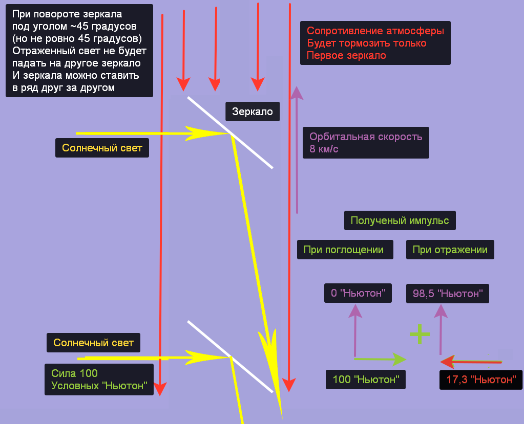 Безракетный запуск в космос: орбитальный магнитный трамплин часть 2 - 8 Безракетный запуск в космос: орбитальный магнитный трамплин часть 2 - 8