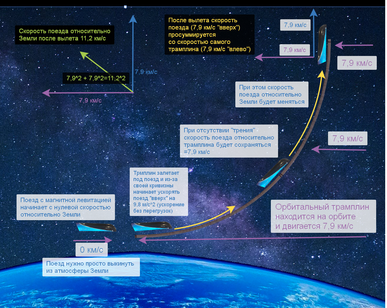 Безракетный запуск в космос: орбитальный магнитный трамплин часть 2 - 1