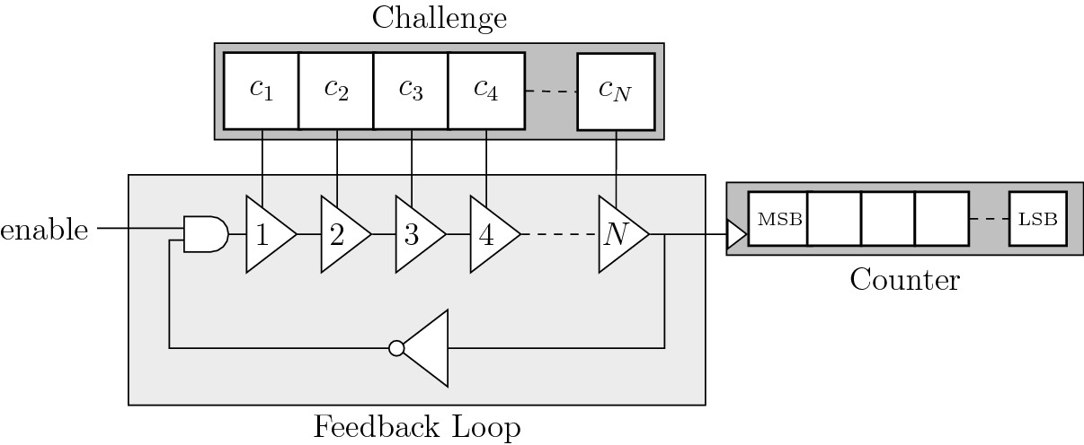 Модель Loop PUF. Взято из springer.com