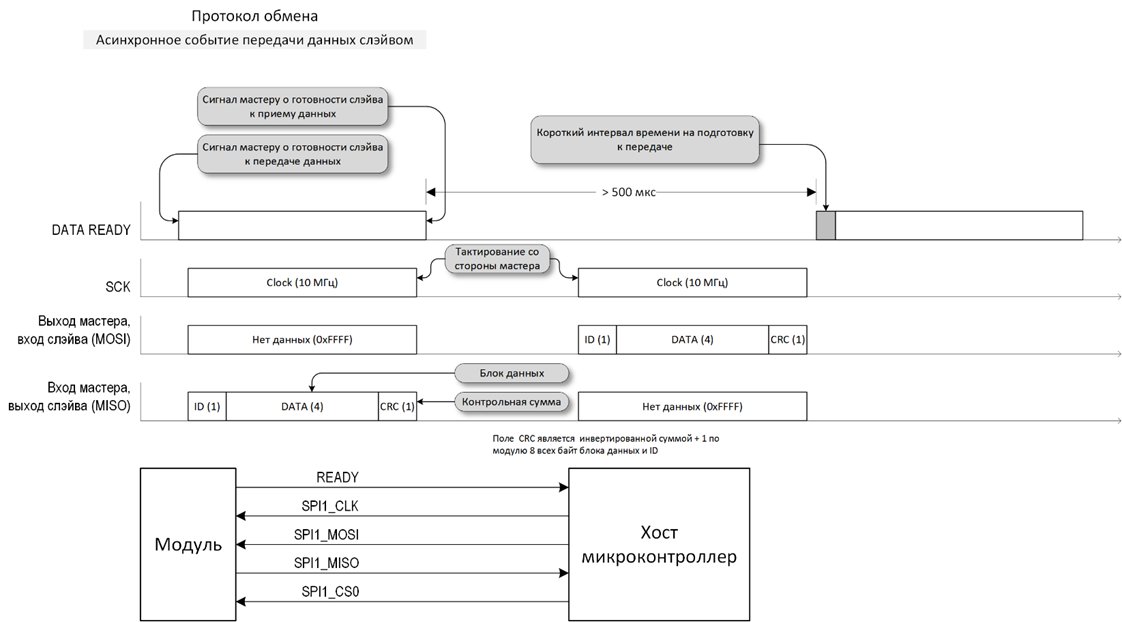 Протокол обмена по SPI
