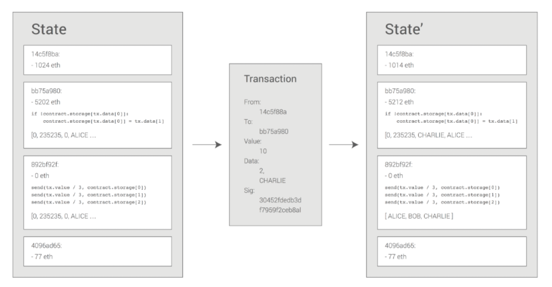 Ethereum, смарт-контракты - 2