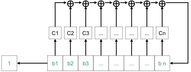 Наглядное устройство РСЛОС.После операции суммирования, происходит сдвиг всех элементов последовательности таким образом, что полученное значение кладется в конец последовательности, а бывший первым бит подается на выход генератора.