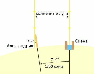 Примерно так Эратосфен определял разность широт между городами (исходный вариант картинки лежит на http://www.classichistory.net/archives/eratosthenes-circumference-of-earth )