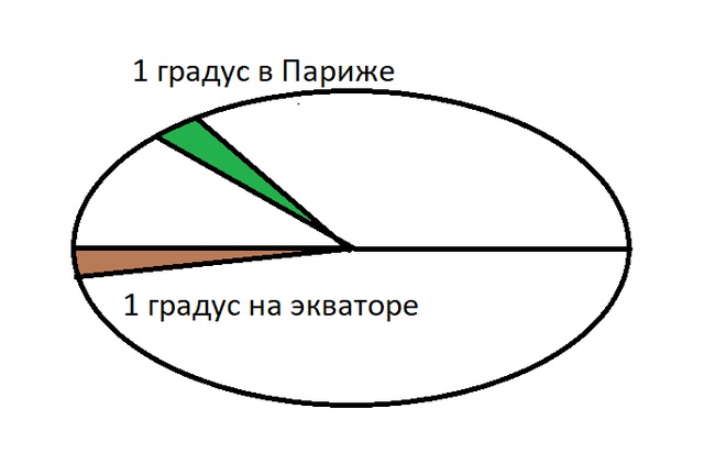 примерно такие измерения планировал Луи Годен