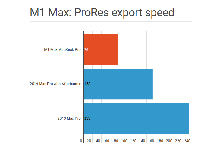 MacBook Pro за 3000 долларов уложил на лопатки Mac Pro за 15 000 долларов. Новый тест обработки ProRes раскрывает потенциал M1 Max - 2 MacBook Pro за 3000 долларов уложил на лопатки Mac Pro за 15 000 долларов. Новый тест обработки ProRes раскрывает потенциал M1 Max