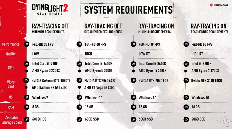 Чтобы поиграть в Dying Light 2 при разрешении Full HD с кадровой частотой 60 к/с и трассировкой лучей, придется купить GeForce RTX 3080. Озвучены системные требования