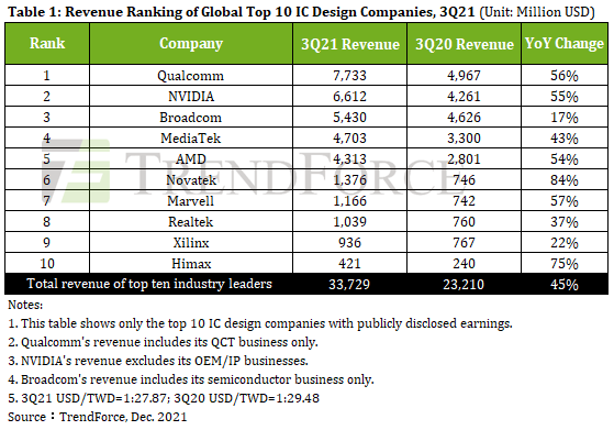 У производителей чипов все хорошо, это у вендоров ноутбуков и ПК все плохо: рекордные прибыли Qualcomm и Nvidia - 3