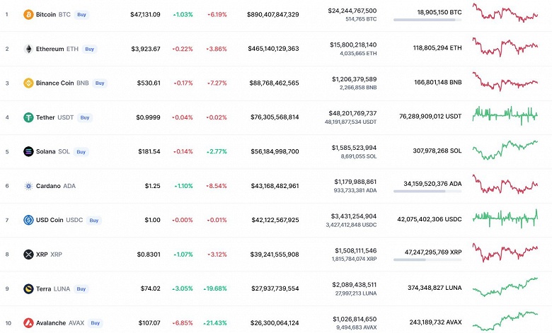 Bitcoin упал на 6%, а Ethereum – на 4%, зато Terra и Avalanche прибавили 20%. Итоги недели на рынке криптовалют