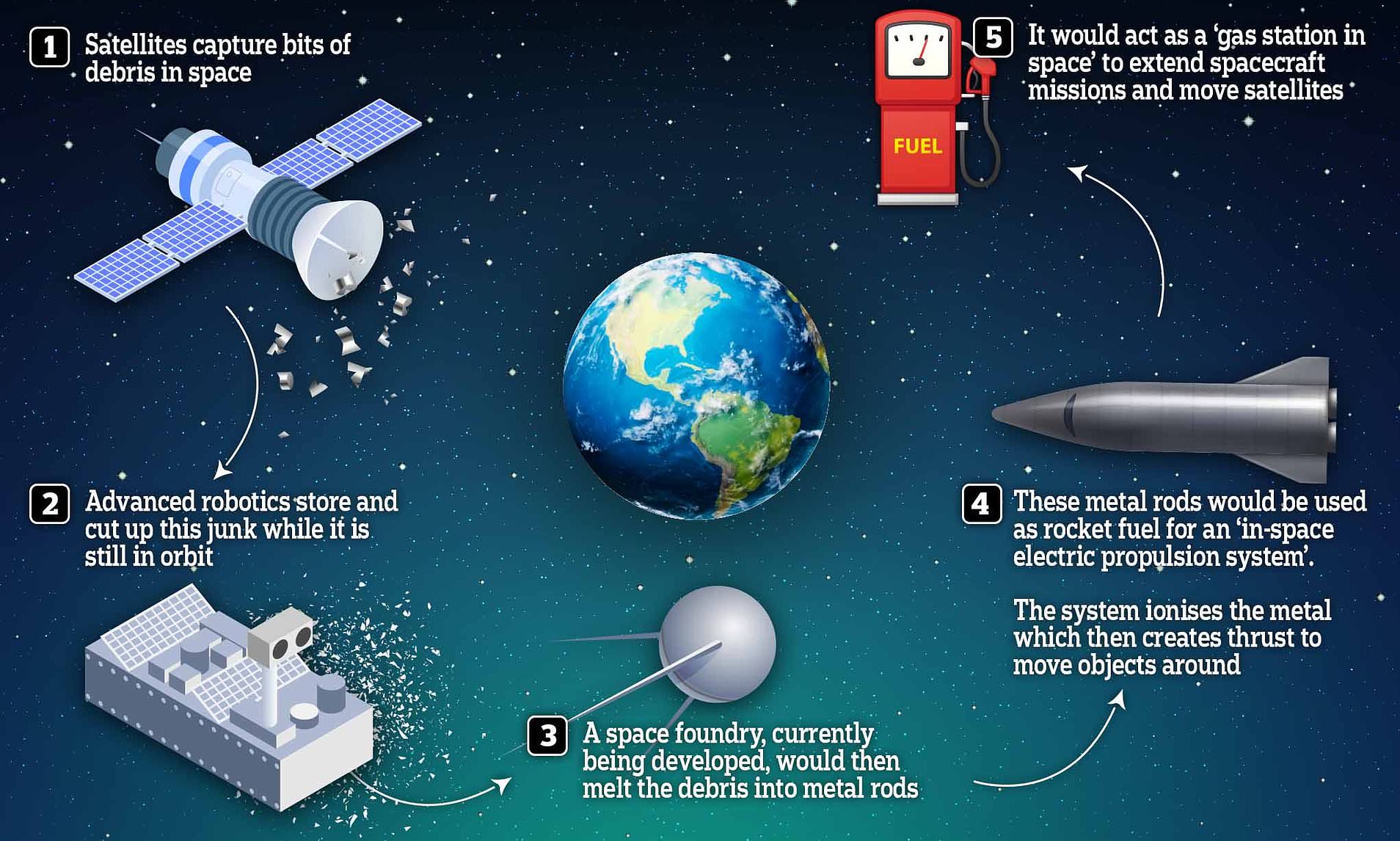 Топливо из космического мусора - 1