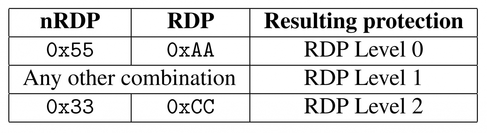 Регистры конфигурации RDP