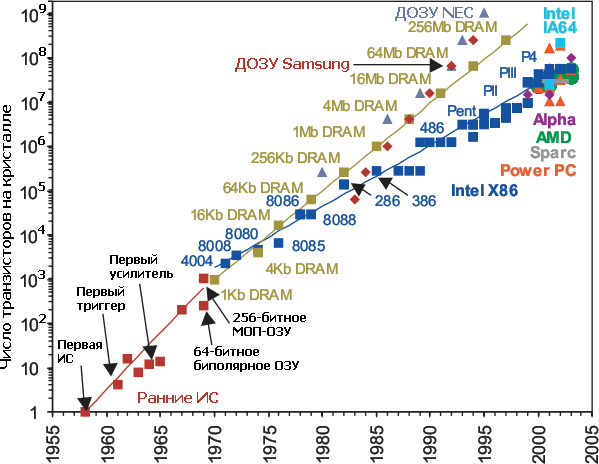 Фиг. 7 Зависимость числа транзисторов  микропроцессора от времени